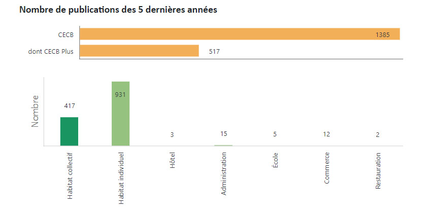 CECB nombre publications 2024